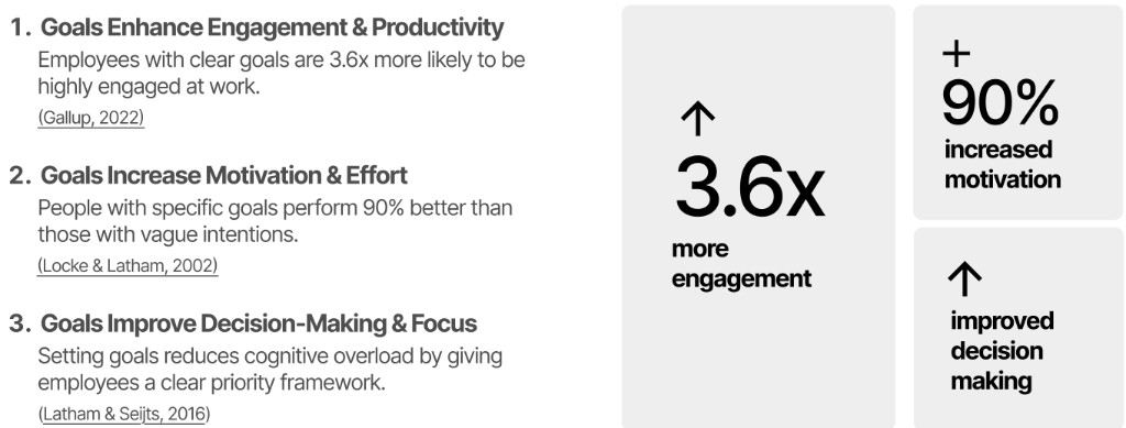 Goal science: clear goals drive 3.6x more engagement and 90% better performance