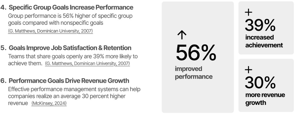Goal science: specific group goals lift performance 56%, achievement 39%, and revenue 30%